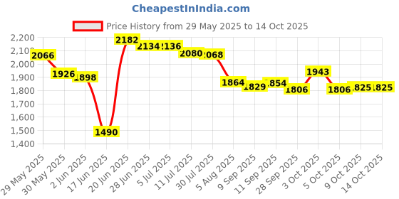 flipkart.com urbain home Engineered Wood Study Table urbain home Price History Graph from 29 May 2025 to 13 Oct 2025