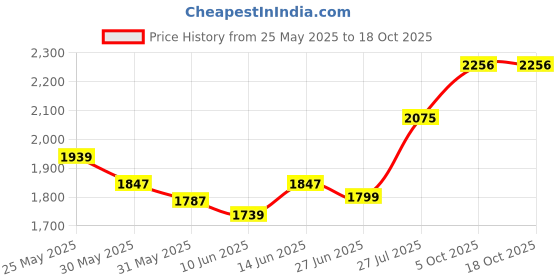flipkart.com ne furniture Engineered Wood Study Table ne furniture Price History Graph from 25 May 2025 to 18 Oct 2025