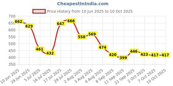 flipkart.com karwal Engineered Wood Study Table karwal Price History Graph from 10 Jun 2025 to 9 Oct 2025