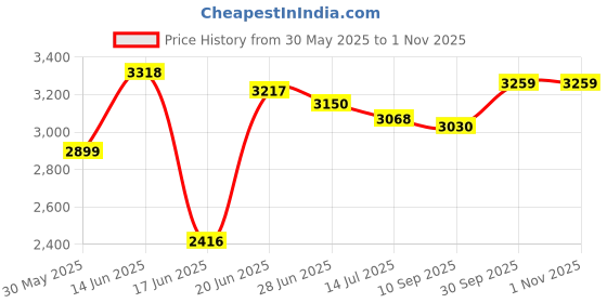 flipkart.com puci Engineered Wood Study Table puci Price History Graph from 30 May 2025 to 1 Nov 2025