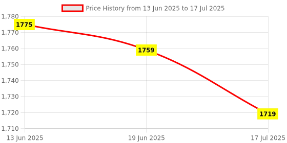 flipkart.com furnigully Engineered Wood Study Table furnigully Price History Graph from 13 Jun 2025 to 17 Jul 2025