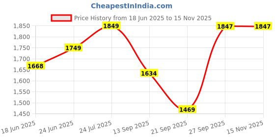 flipkart.com ne furniture Engineered Wood Study Table ne furniture Price History Graph from 18 Jun 2025 to 15 Nov 2025