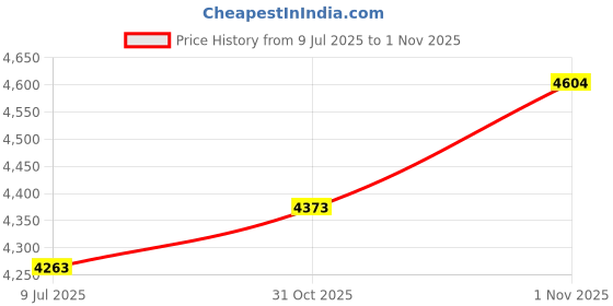 flipkart.com woodyou Engineered Wood Study Table woodyou Price History Graph from 9 Jul 2025 to 1 Nov 2025