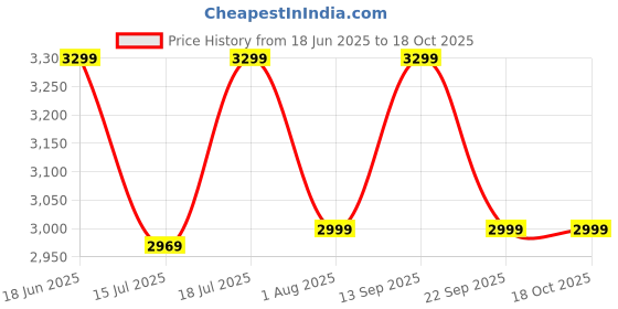 flipkart.com furlay Engineered Wood Study Table furlay Price History Graph from 18 Jun 2025 to 17 Oct 2025