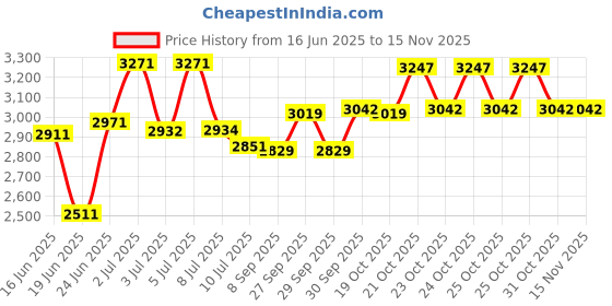 flipkart.com puci Engineered Wood Study Table puci Price History Graph from 16 Jun 2025 to 15 Nov 2025
