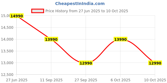 flipkart.com green soul Engineered Wood Study Table green soul Price History Graph from 27 Jun 2025 to 10 Oct 2025
