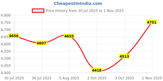 flipkart.com hoffice Engineered Wood Study Table hoffice Price History Graph from 30 Jul 2025 to 1 Nov 2025