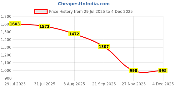 flipkart.com lmz Engineered Wood Study Table lmz Price History Graph from 29 Jul 2025 to 2 Dec 2025