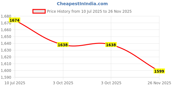 flipkart.com indian armar Engineered Wood Study Table indian armar Price History Graph from 10 Jul 2025 to 26 Nov 2025