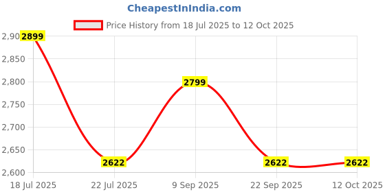 flipkart.com callas Engineered Wood Study Table callas Price History Graph from 18 Jul 2025 to 12 Oct 2025