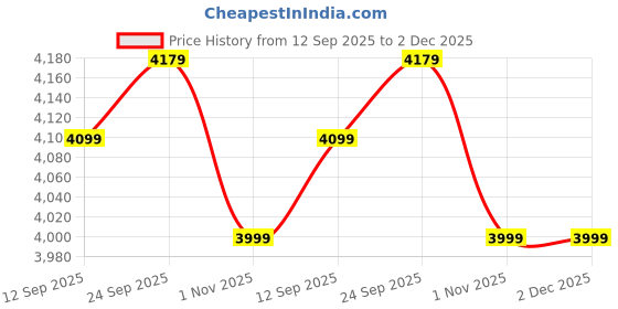 flipkart.com callas Engineered Wood Study Table callas Price History Graph from 12 Sep 2025 to 1 Dec 2025