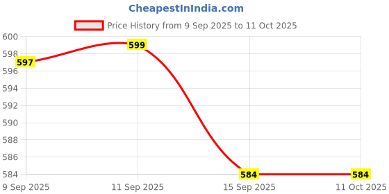 flipkart.com rb creation Engineered Wood Study Table rb creation Price History Graph from 9 Sep 2025 to 11 Oct 2025