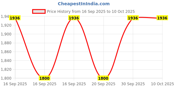 flipkart.com ne furniture Engineered Wood Study Table ne furniture Price History Graph from 16 Sep 2025 to 10 Oct 2025