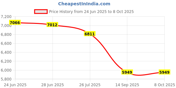 flipkart.com montage Engineered Wood Study Table For Kids and Adults | Computer Desk | Drawer Storage Engineered Wood Multipurpose Table montage Price History Graph from 24 Jun 2025 to 7 Oct 2025