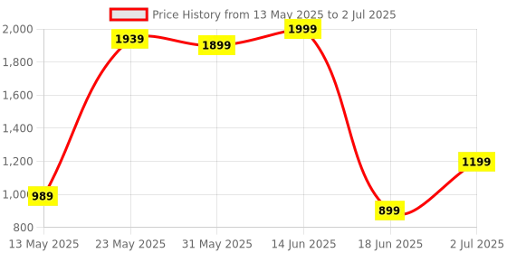 flipkart.com floresta wud Engineered Wood Tree Shape Book Shelf Suitable For Small Books | Engineered Wood Open Book Shelf floresta wud Price History Graph from 13 May 2025 to 2 Jul 2025
