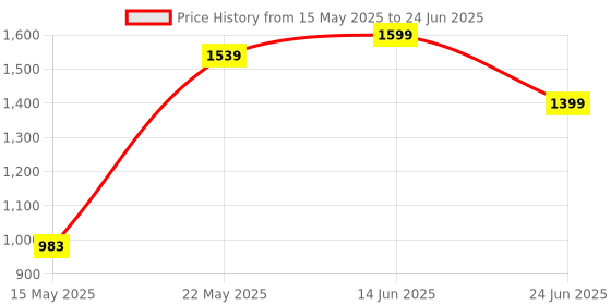 flipkart.com floresta wud Engineered wood Tree Shape Book Shelf Suitable For Small Books | Engineered Wood Open Book Shelf floresta wud Price History Graph from 15 May 2025 to 24 Jun 2025