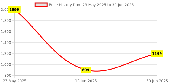 flipkart.com floresta wud Engineered Wood Tree Shape Book Shelf Suitable For Small Books | Engineered Wood Open Book Shelf floresta wud Price History Graph from 23 May 2025 to 30 Jun 2025