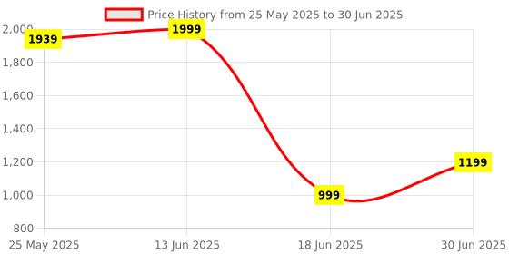 flipkart.com floresta wud Engineered Wood Tree Shaped Book Shelf Suitable For Small Books | Engineered Wood Open Book Shelf floresta wud Price History Graph from 25 May 2025 to 30 Jun 2025