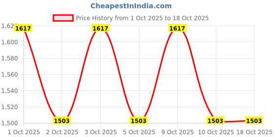 flipkart.com madhuran Engineered Wood Wall Mounted Mirror with Storage Box Colour Classic Walnut Wooden Wall Shelf madhuran Price History Graph from 1 Oct 2025 to 18 Oct 2025