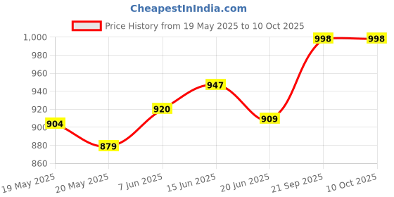 flipkart.com sbf furniture Engineered Wooden Book Rack,Space Saver Book Shelf for Home Living Engineered Wood Open Book Shelf sbf furniture Price History Graph from 19 May 2025 to 9 Oct 2025