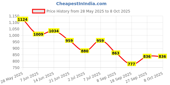 flipkart.com ne furniture Engineered Wooden Book Rack,Space Saver Book Shelf for Home Living Engineered Wood Open Book Shelf ne furniture Price History Graph from 28 May 2025 to 8 Oct 2025