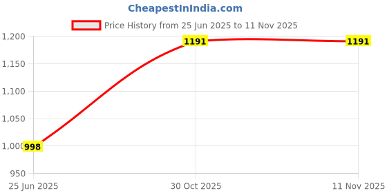 flipkart.com ne furniture Engineered Wooden Book Rack,Space Saver Book Shelf for Home Living Engineered Wood Open Book Shelf ne furniture Price History Graph from 25 Jun 2025 to 11 Nov 2025