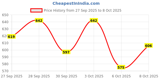 flipkart.com apax Engineering Combo of Mini Drafter Sheet Box Set Square ProCircle Ruler And Clips Drafting Kit apax Price History Graph from 27 Sep 2025 to 8 Oct 2025