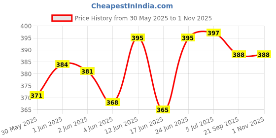 flipkart.com sr toys Engineering Construction Friction Powered Vehicles Car Crane Toy for Kids sr toys Price History Graph from 30 May 2025 to 31 Oct 2025