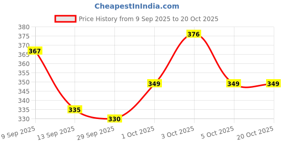 flipkart.com game phactory Engineering Construction Vehicles Car Crane Toy for Kids game phactory Price History Graph from 9 Sep 2025 to 20 Oct 2025