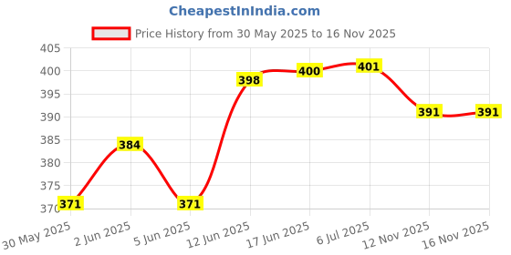 flipkart.com sr toys Engineering Construction Vehicles Crane Toys for Kids (Multicolor) sr toys Price History Graph from 30 May 2025 to 15 Nov 2025