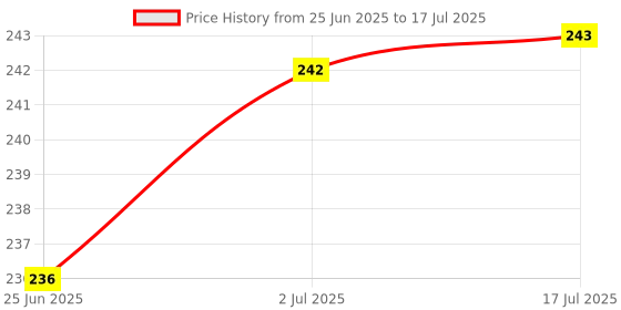 flipkart.com simrah ENGINEERING DRAWING INSTRUMENTS BOX GEOMETRY BOX WITH SET OF 13 PARTS Geometry Box simrah Price History Graph from 25 Jun 2025 to 17 Jul 2025