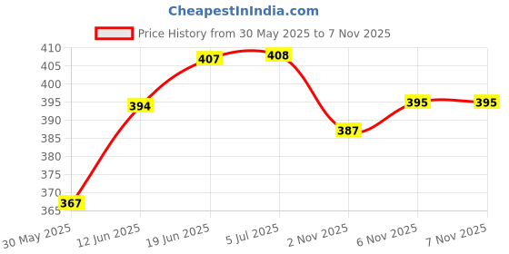 flipkart.com romofy store Engineering Instruments Brass Marine Compass Divider (6'' Inches) ONLY COMPASS Compass romofy store Price History Graph from 30 May 2025 to 6 Nov 2025