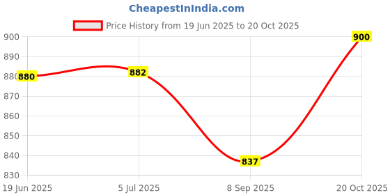 flipkart.com nizomi Engineering Metal Team Car Unbreakable Engineering Automobile Construction Car Machine Toys Set for Children Kids Tractor Trolly, Trucks and JCB Machine (Set of 6), Multi Colour nizomi Price History Graph from 19 Jun 2025 to 20 Oct 2025