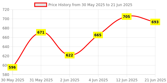 flipkart.com galactic Engineering Metal Team Car Unbreakable Engineering Automobile Construction Car Machine Toys Set for Children Kids Tractor Trolly, Trucks and JCB Machine (Set of 6), (Multicolor, Pack of: 1) galactic Price History Graph from 30 May 2025 to 21 Jun 2025
