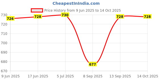 flipkart.com darvice Engineering Toy Set 6 Crane Excavator Unbreakable Truck roller Mixer Transporter darvice Price History Graph from 9 Jun 2025 to 13 Oct 2025