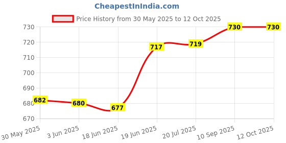 flipkart.com dezicon ecom Engineering Toy Set 6 Crane Excavator Unbreakable Truck roller Mixer Transporter dezicon ecom Price History Graph from 30 May 2025 to 11 Oct 2025