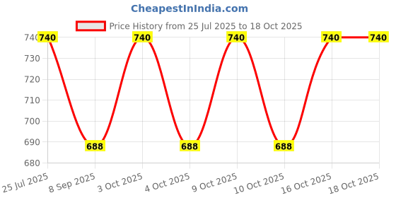 flipkart.com duvexa Engineering Toy Set 6 Truck Crane Excavator roller forklift Mixer duvexa Price History Graph from 25 Jul 2025 to 18 Oct 2025
