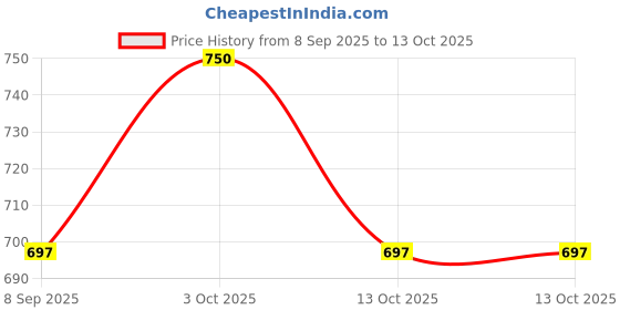 flipkart.com spenop Engineering Toy Set 6 Truck Crane Excavator roller forklift Mixer spenop Price History Graph from 8 Sep 2025 to 13 Oct 2025