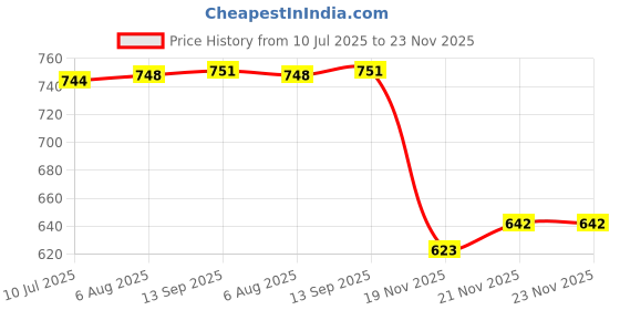 flipkart.com deuson ecom Engineering Toy Set 6 Truck Crane Excavator roller forklift Mixer Transporter deuson ecom Price History Graph from 10 Jul 2025 to 21 Nov 2025