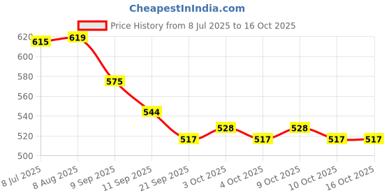 flipkart.com inos Engineering Vehicles Push and Go Friction Powered Car Toys Set (Pack of 4) inos Price History Graph from 8 Jul 2025 to 15 Oct 2025