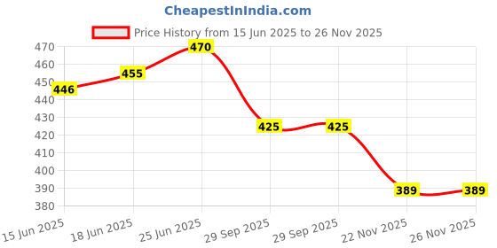 flipkart.com arudip ENGINEERING_TOOL Tri-Square arudip Price History Graph from 15 Jun 2025 to 26 Nov 2025