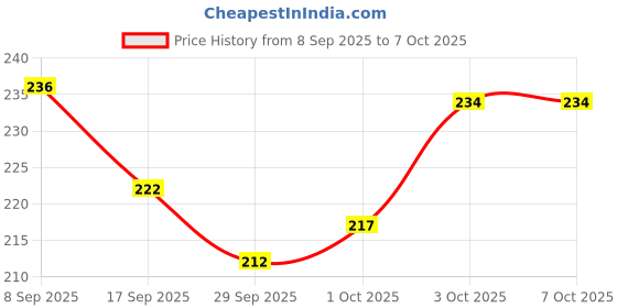flipkart.com engineers craft Acrylic Table Photo Frame engineers craft Price History Graph from 8 Sep 2025 to 6 Oct 2025