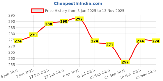 flipkart.com engineers craft Acrylic Wall Photo Frame engineers craft Price History Graph from 3 Jun 2025 to 11 Nov 2025