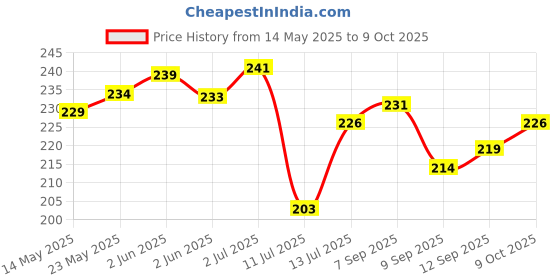 flipkart.com engineers craft Acrylic Wall Photo Frame engineers craft Price History Graph from 14 May 2025 to 9 Oct 2025