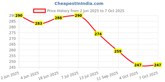 flipkart.com engineers craft Acrylic Wall Photo Frame engineers craft Price History Graph from 2 Jun 2025 to 7 Oct 2025