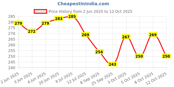flipkart.com engineers craft Acrylic Wall Photo Frame engineers craft Price History Graph from 2 Jun 2025 to 12 Oct 2025