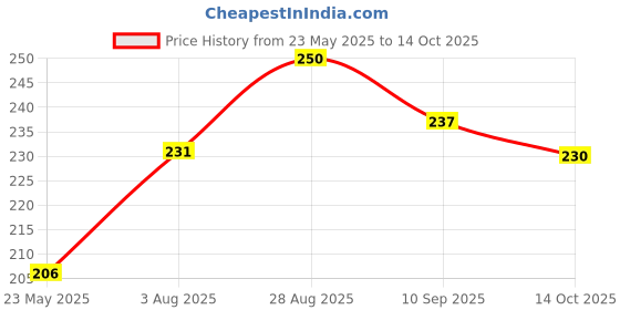 flipkart.com engineers craft Acrylic Wall Photo Frame engineers craft Price History Graph from 23 May 2025 to 14 Oct 2025
