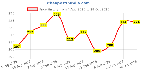 flipkart.com engineers craft Acrylic Wall Photo Frame engineers craft Price History Graph from 4 Aug 2025 to 26 Oct 2025