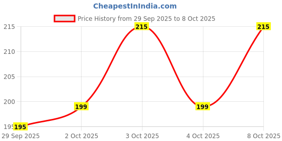 flipkart.com engineers craft Acrylic Wall Photo Frame engineers craft Price History Graph from 29 Sep 2025 to 8 Oct 2025