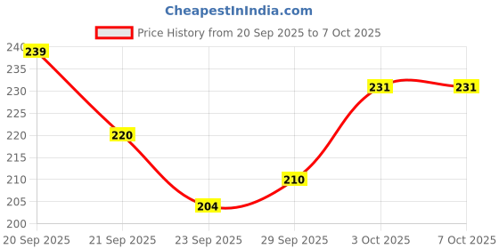 flipkart.com engineers craft Acrylic Wall Photo Frame engineers craft Price History Graph from 20 Sep 2025 to 6 Oct 2025